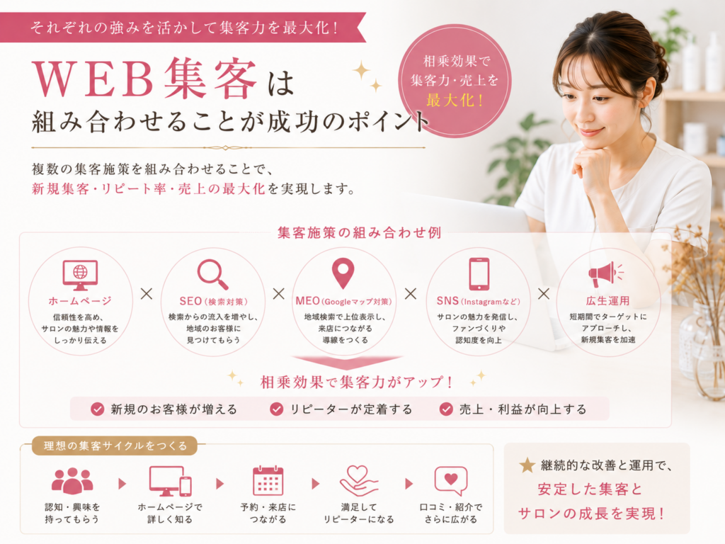 WEB集客 成功