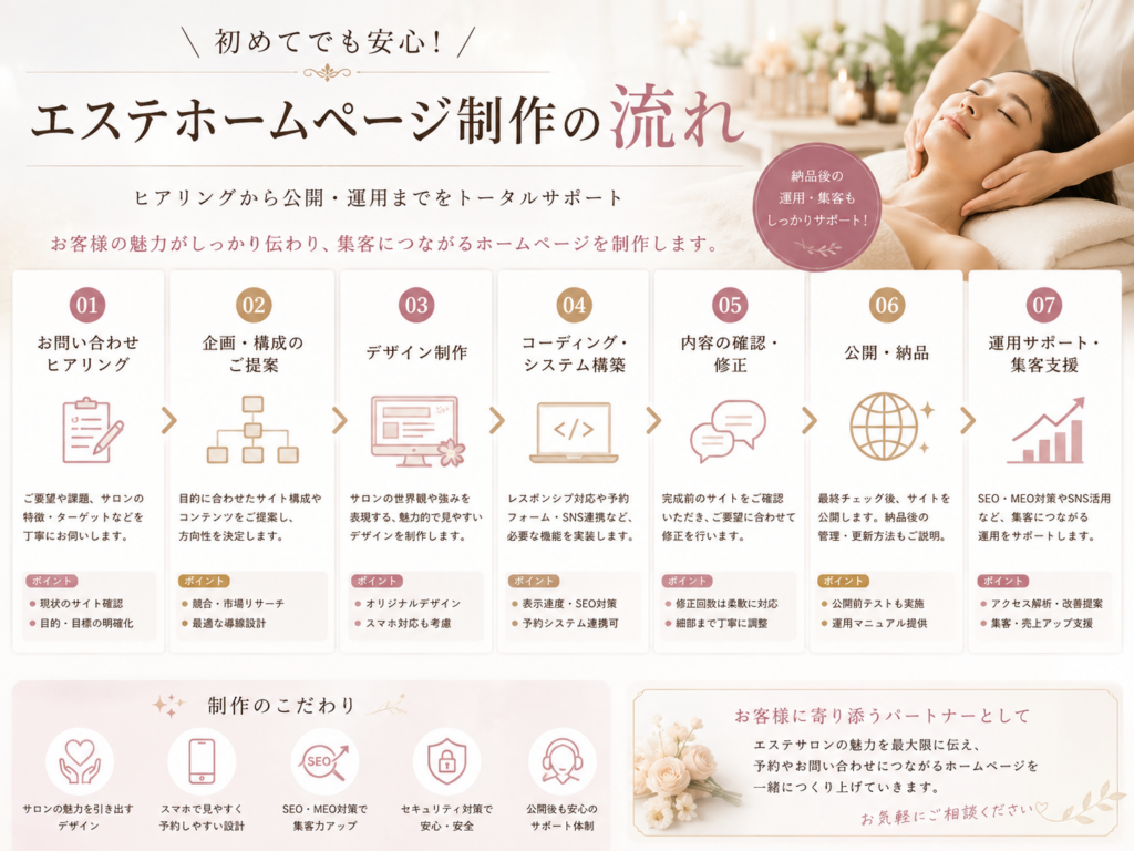 エステホームページ制作の流れ|問い合わせ・企画・デザイン・構築・公開から運用サポートまで