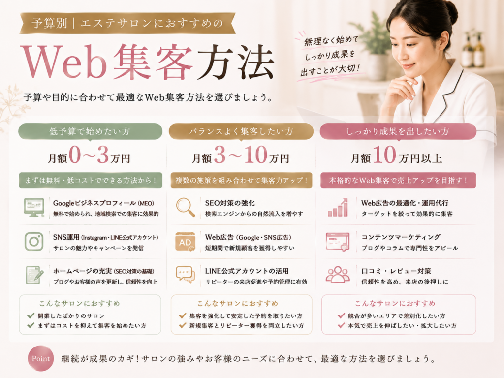 予算別に比較するエステサロンにおすすめのWeb集客方法とSEO・MEO・SNS・Web広告施策