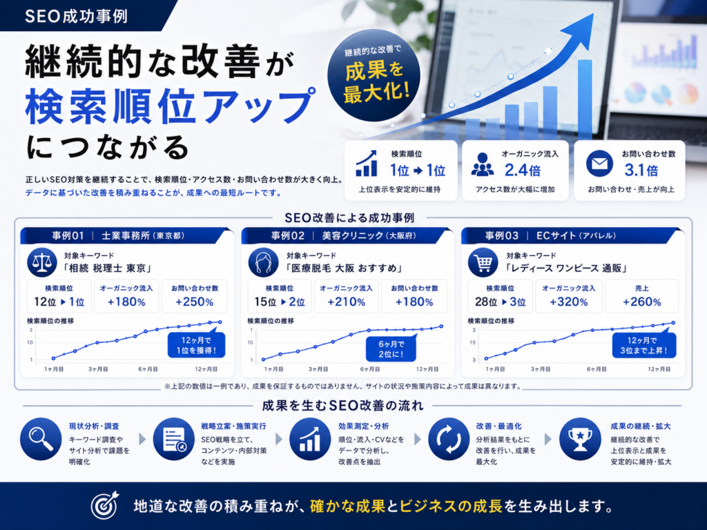 SEO成功事例を解説した図解｜継続的なコンテンツ改善や内部SEO対策によって検索順位・アクセス数・お問い合わせ数の向上につながる改善事例を紹介