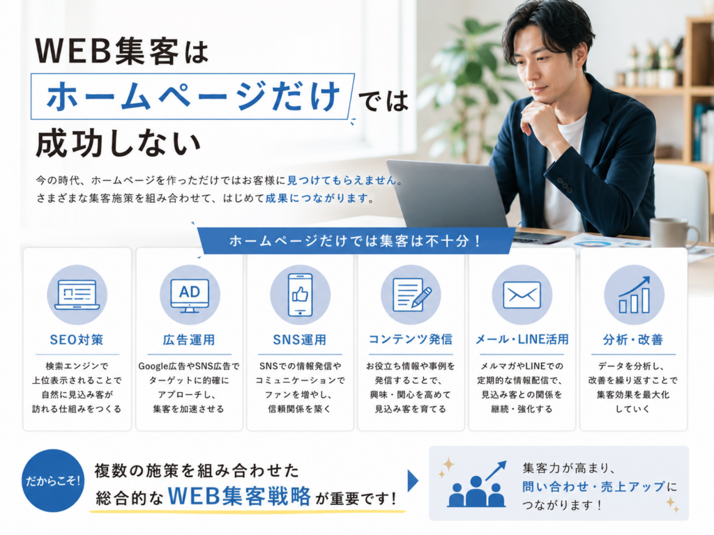 WEB集客はホームページだけでは成功しない