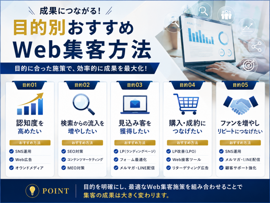 目的別おすすめWeb集客方法|認知拡大・SEO・問い合わせ獲得・売上向上・リピーター獲得に最適な集客方法を解説