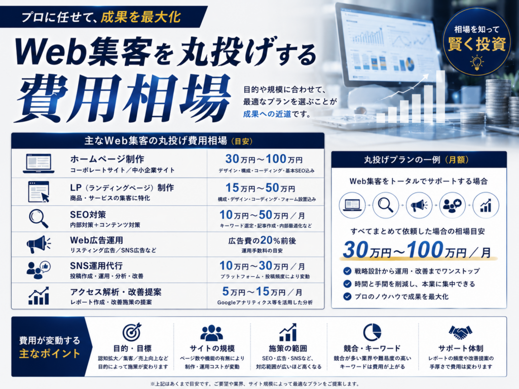 Web集客を丸投げする費用相場｜ホームページ制作・LP制作・SEO対策・Web広告・SNS運用の料金目安を比較