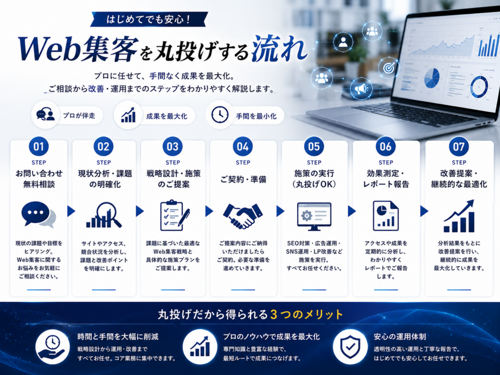 Web集客を丸投げする流れ｜無料相談・戦略設計・SEO対策・ホームページ制作・LP制作・Web広告・運用改善までの進め方を解説