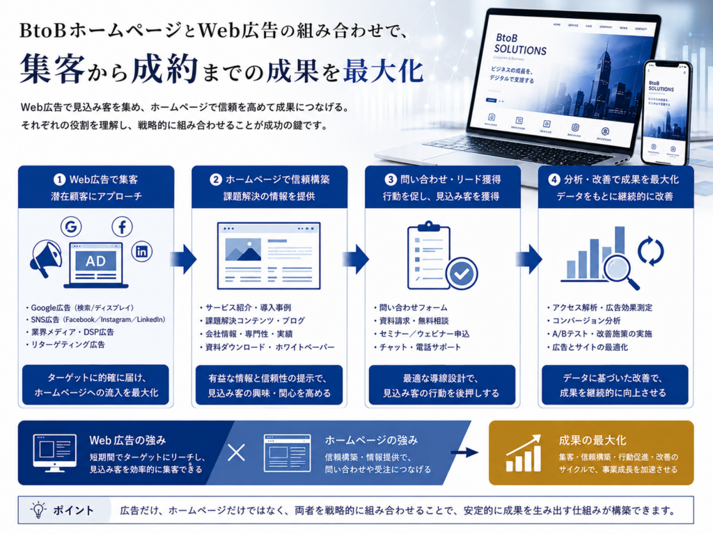 BtoBホームページとWeb広告の組み合わせ｜集客・信頼構築・問い合わせ獲得から分析改善まで成果を高める方法