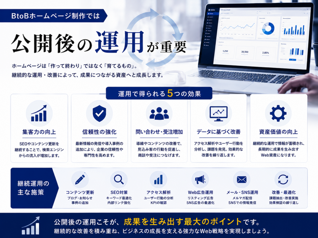 BtoBホームページ制作では公開後の運用が重要｜SEO・コンテンツ更新・アクセス解析・改善で問い合わせを増やす方法