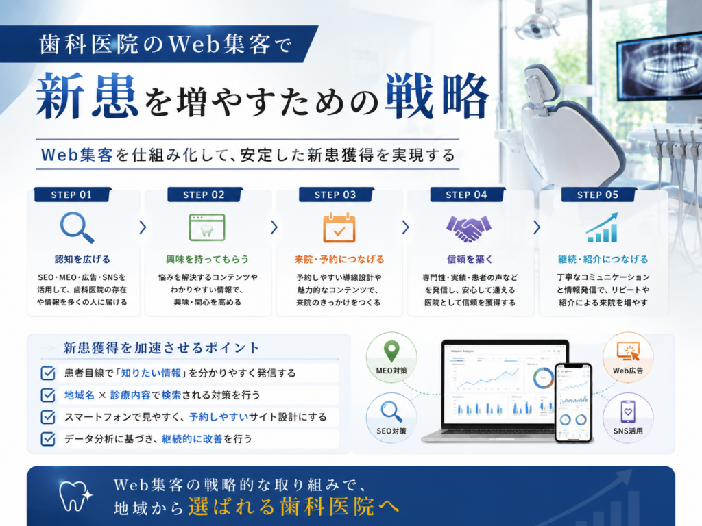 歯科医院のWeb集客で新患を増やす戦略｜SEO・MEO・広告を活用した集患方法