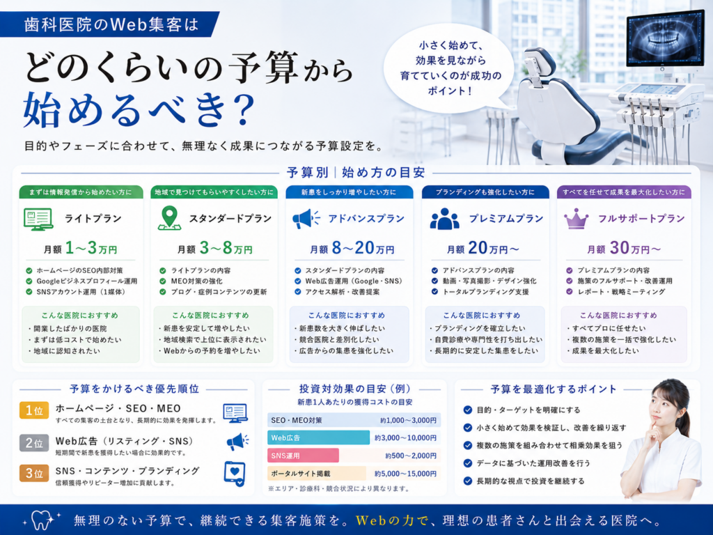 歯科医院のWeb集客はどのくらいの予算から始めるべきか｜SEO・MEO・広告の予算目安