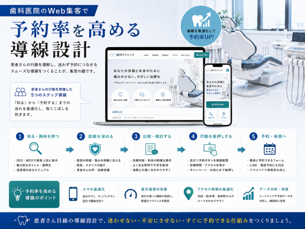 歯科医院のWeb集客で予約率を高める導線設計｜患者をWeb予約・来院につなげるホームページ改善