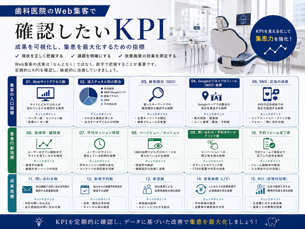歯科医院のWeb集客で確認したいKPI｜アクセス数・検索順位・予約数・新患数・ROIを分析する指標