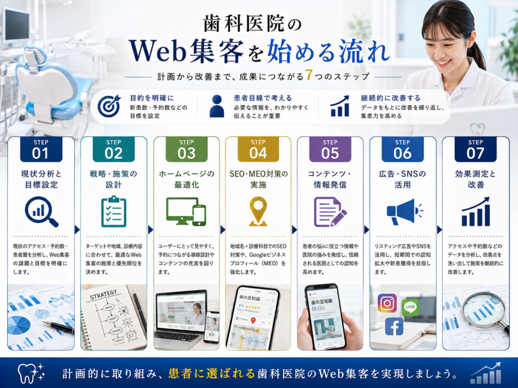 歯科医院のWeb集客を始める流れ｜現状分析からSEO・MEO・SNS・広告・効果測定までの手順