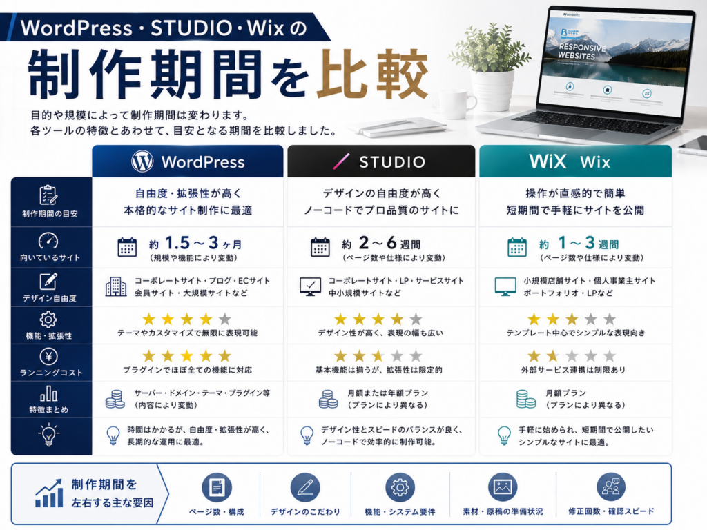 WordPress・STUDIO・Wixのホームページ制作期間を比較し、制作期間の目安やSEO対策、デザイン自由度、拡張性の違いを分かりやすく解説