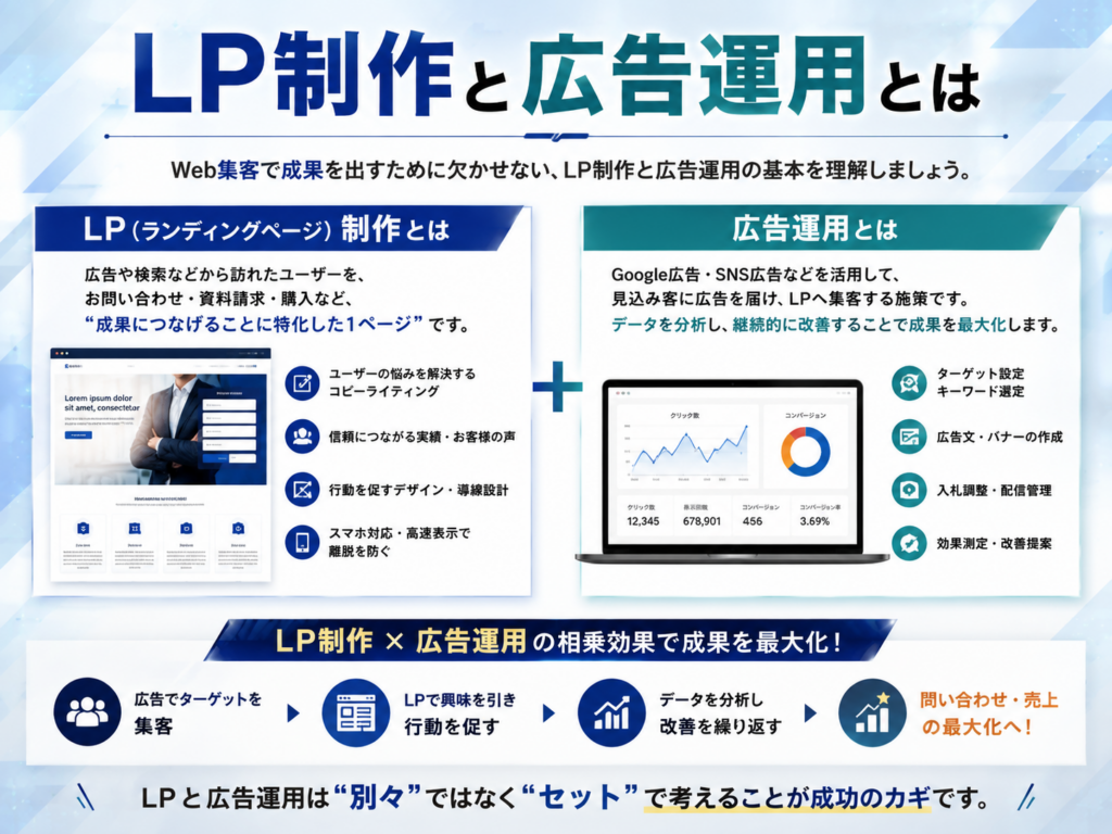 LP制作と広告運用の違いや役割、一括で依頼するメリットをわかりやすく解説