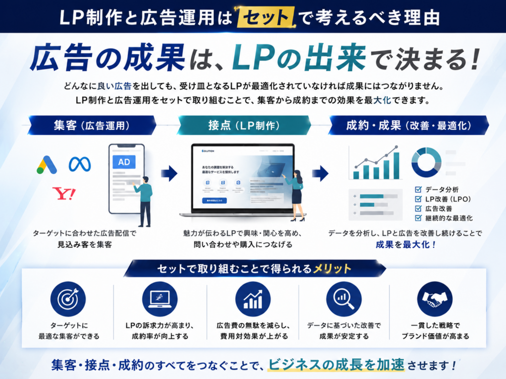 LP制作と広告運用はセットで考えるべき理由や、一括運用による集客・問い合わせ・コンバージョン向上の流れを解説