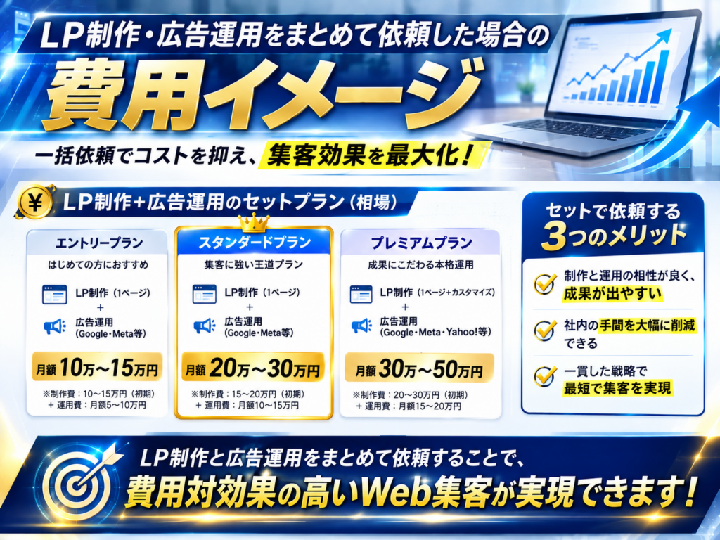 LP制作と広告運用をまとめて依頼した場合の費用イメージや料金相場、一括依頼のメリットを解説した図解