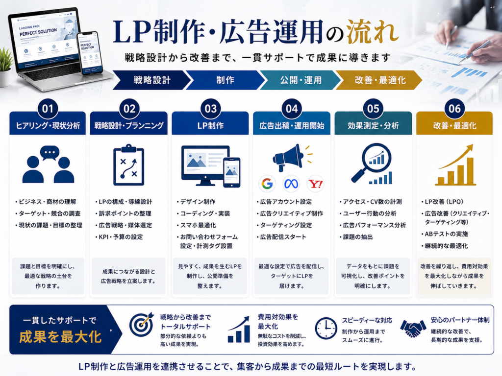 LP制作・広告運用の流れを図解で解説｜ヒアリングからLP制作、広告配信、効果測定、LPO改善までの一連の流れ