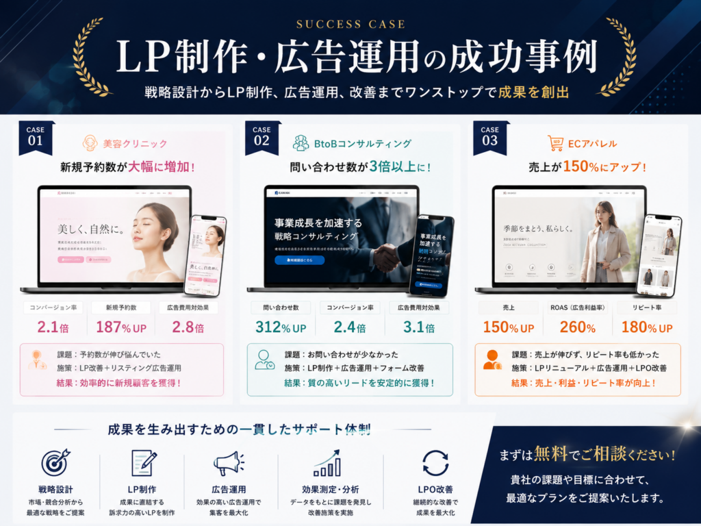LP制作・広告運用の成功事例を図解で紹介｜集客・問い合わせ・売上アップにつながった改善実績を解説