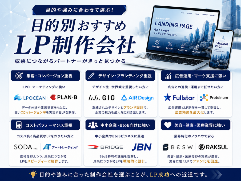 目的別おすすめLP制作会社を紹介した画像｜集客・広告運用・デザイン・BtoB・コスト重視など目的別に比較