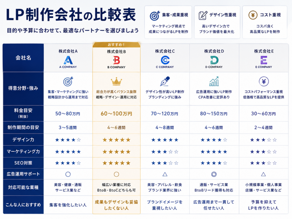 LP制作会社の比較表｜特徴・料金・制作期間・得意業種・サポート内容を比較した画像