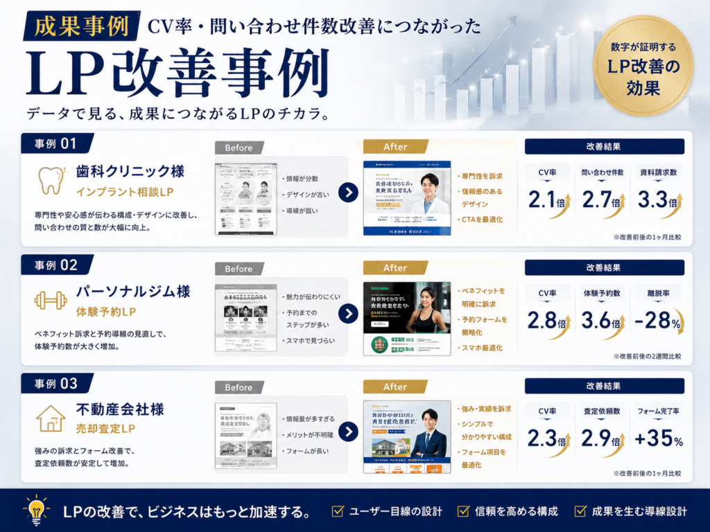 成果事例｜CV率・問い合わせ件数改善につながったLP改善事例を紹介した画像｜コンバージョン率向上・問い合わせ増加の実績を解説