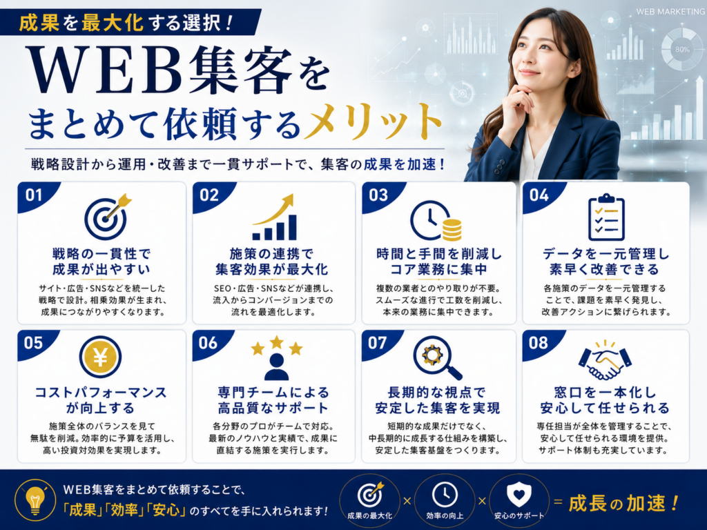 WEB集客をまとめて依頼するメリットを解説した画像｜LP制作・SEO対策・広告運用・SNS運用を一括で依頼するメリットを紹介