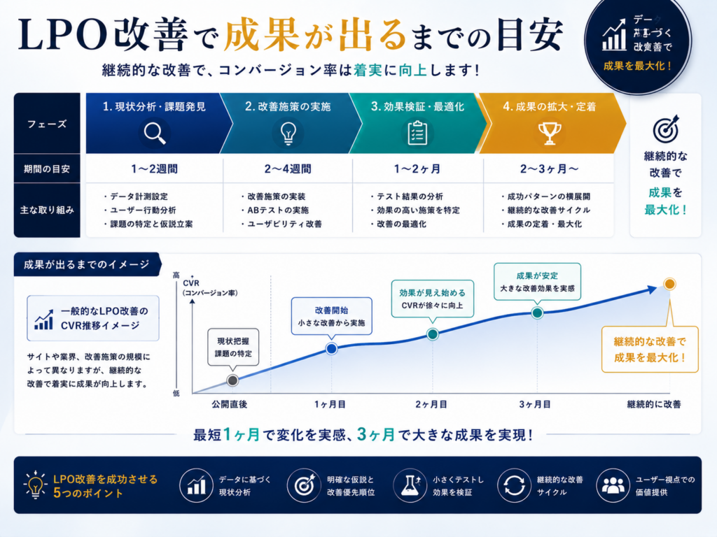LPO改善で成果が出るまでの目安をわかりやすく解説｜改善プロセス・CVR向上・成果が出る時期の目安を紹介