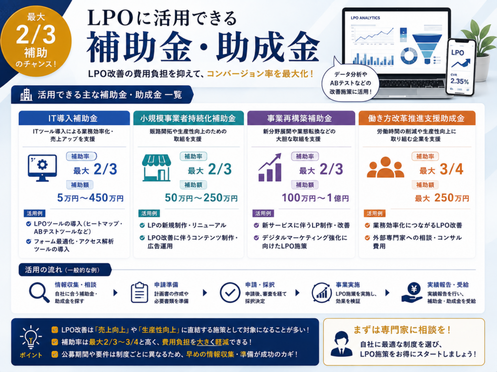 LPOに活用できる補助金・助成金をわかりやすく解説｜IT導入補助金・小規模事業者持続化補助金など活用できる制度を紹介