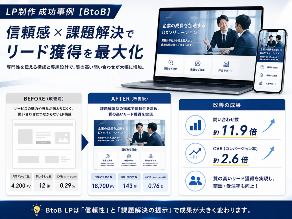LP制作 成功事例 BtoB｜問い合わせ獲得やCV率向上につながるBtoB向けLP改善事例を紹介