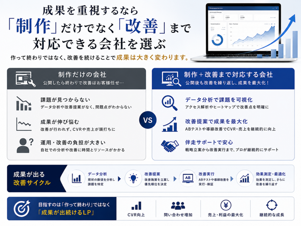 成果を重視するなら「制作」だけでなく「改善」まで対応できる会社を選ぶ｜LP制作 成功事例をもとにLPOや継続改善の重要性を紹介
