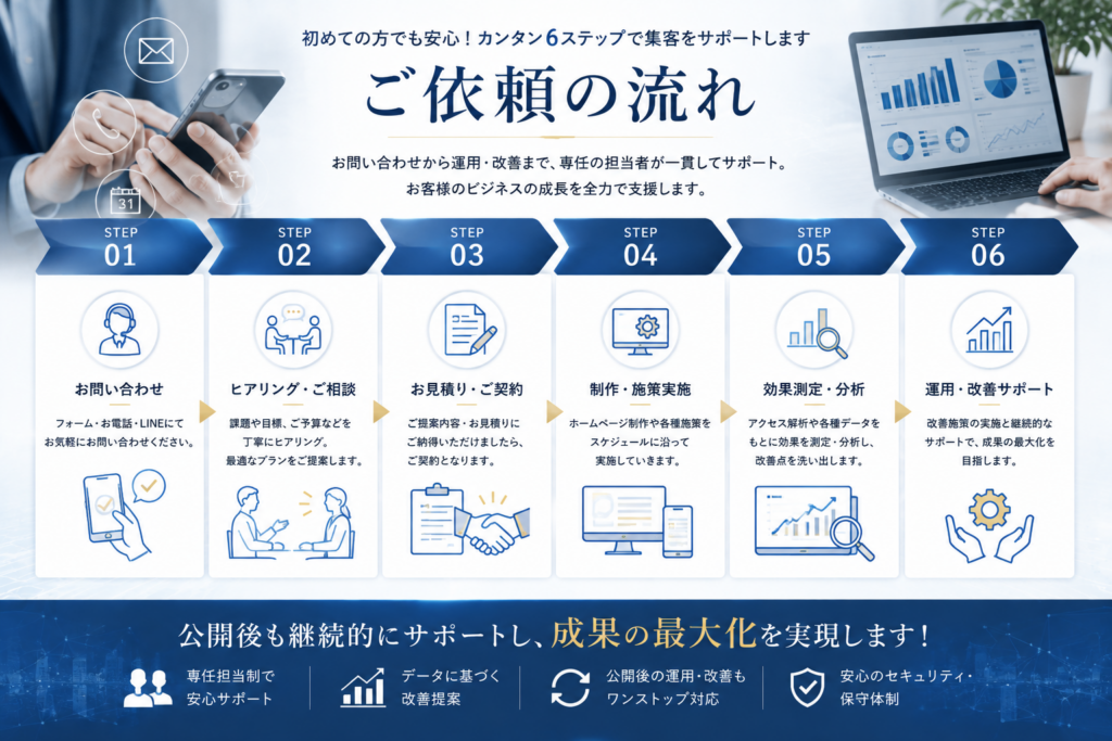 WEB集客丸投げサービスのご依頼の流れ|お問い合わせから運用・改善までワンストップでサポート