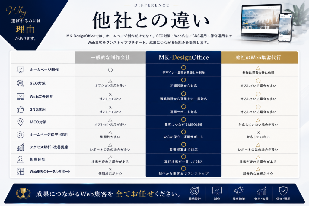 WEB集客丸投げサービスの他社比較|ホームページ制作・SEO対策・Web広告・SNS運用をワンストップでサポートするMK-DesignOffice