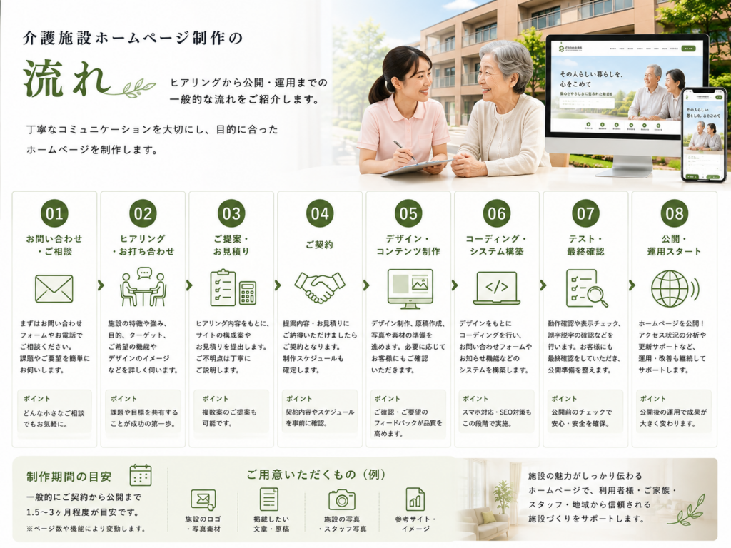 介護施設ホームページ制作の流れ|相談・見積もりから制作・公開・運用まで