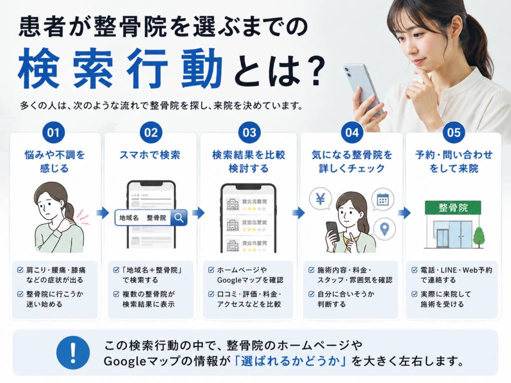 患者が整骨院を選ぶまでの検索行動｜Google検索・比較・予約までの流れ