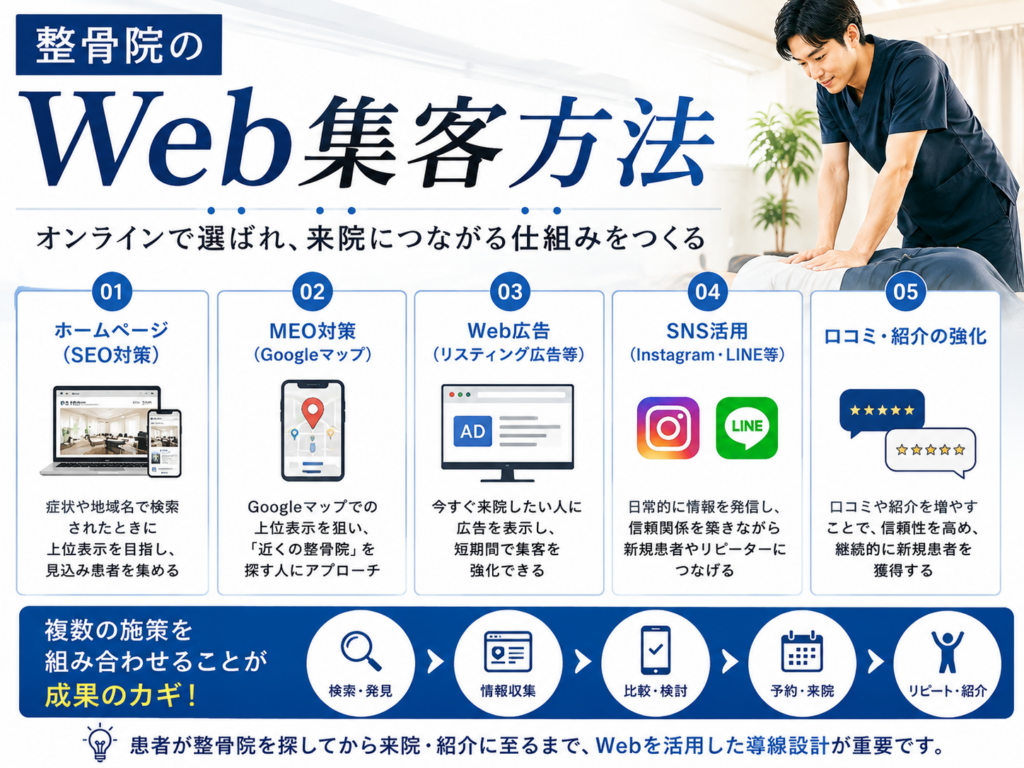 整骨院のWeb集客方法｜SEO・MEO・Web広告・SNSを活用した集客施策
