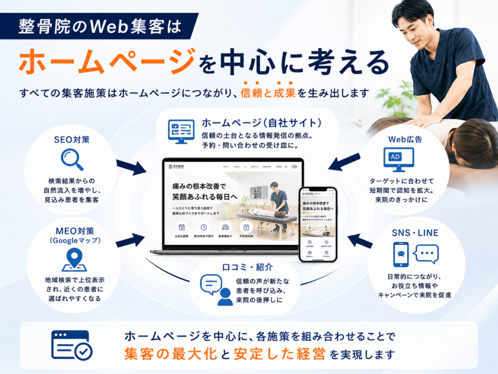 整骨院のWeb集客はホームページを中心にSEO・MEO・Web広告・SNSを組み合わせる