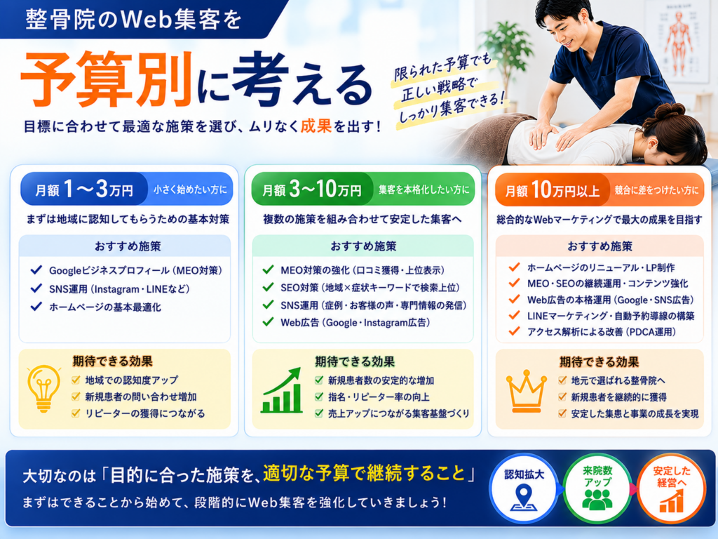 整骨院のWeb集客を予算別に考える｜予算に合わせたSEO・MEO・Web広告の集客施策