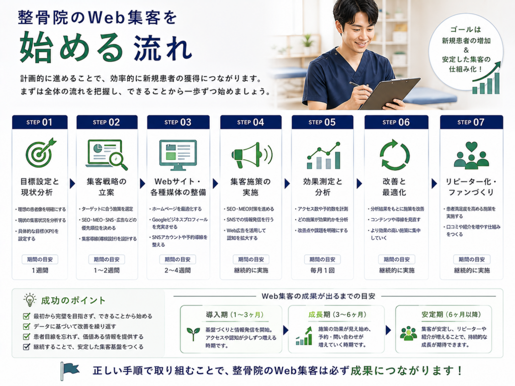 整骨院のWeb集客を始める流れ｜目標設定からSEO・MEO・SNS・広告、効果測定・改善までの手順
