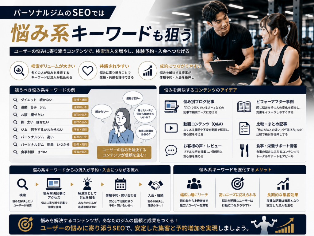 パーソナルジムSEOで悩み系キーワードを狙い検索流入から体験予約・入会につなげる方法