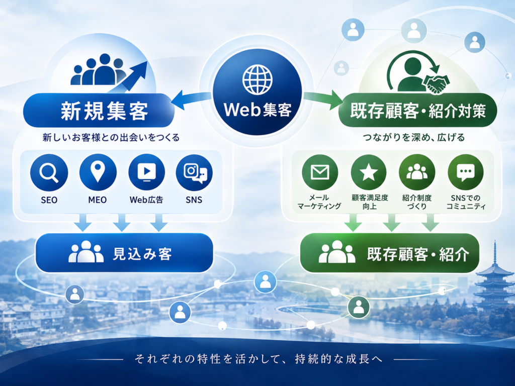 不動産Web集客の新規集客と既存顧客・紹介対策｜SEO・MEO・広告・SNSを活用して継続的な集客につなげる方法