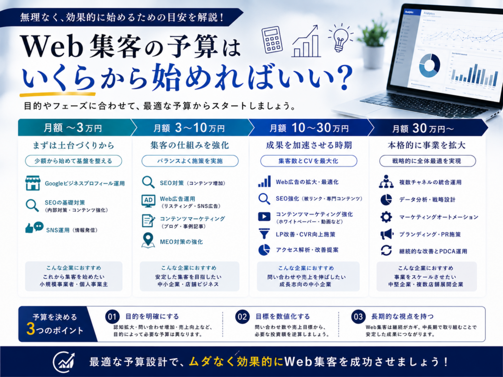 Web集客の予算はいくらから始めるべきか｜中小企業向けに月額予算別のおすすめ施策を解説