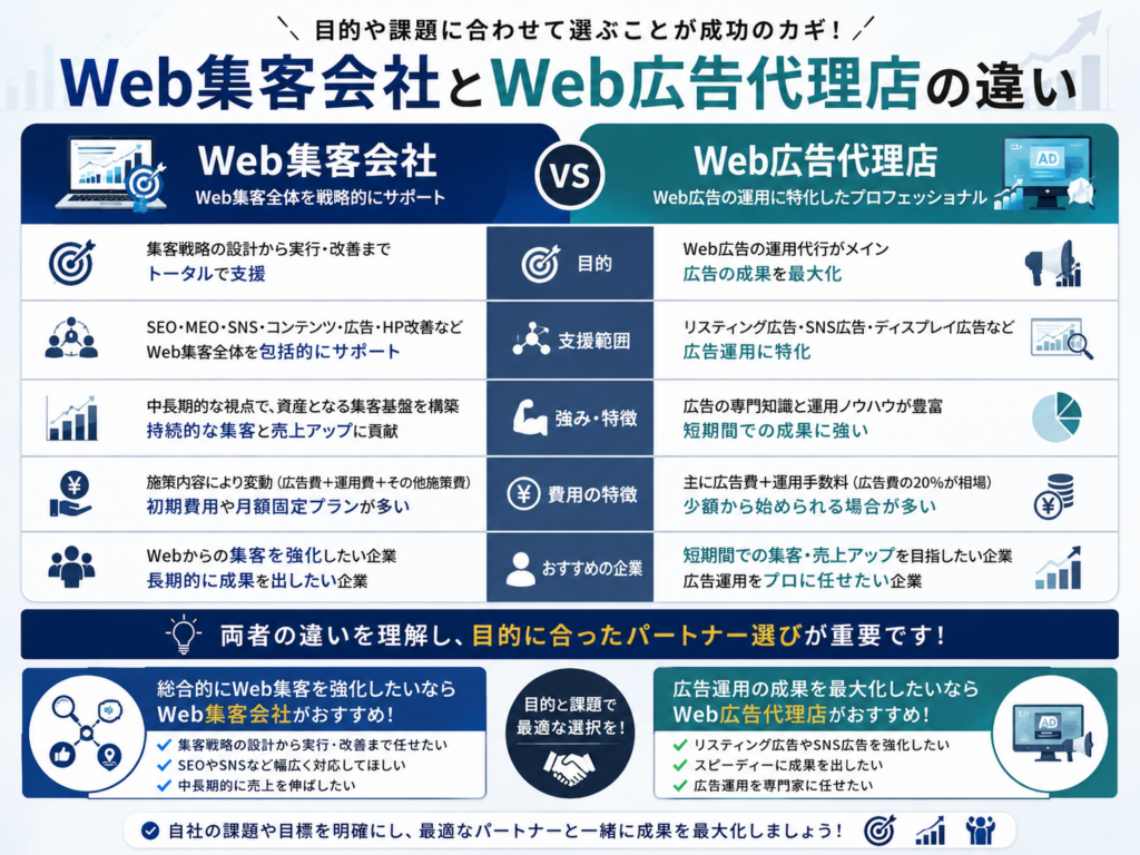 Web集客会社とWeb広告代理店の違いを比較し、対応範囲・費用・特徴・おすすめの選び方を解説