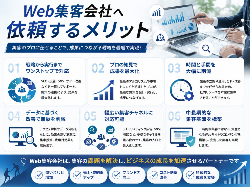 Web集客会社へ依頼するメリットを紹介したSEO対策・Web広告・SNS運用・集客改善