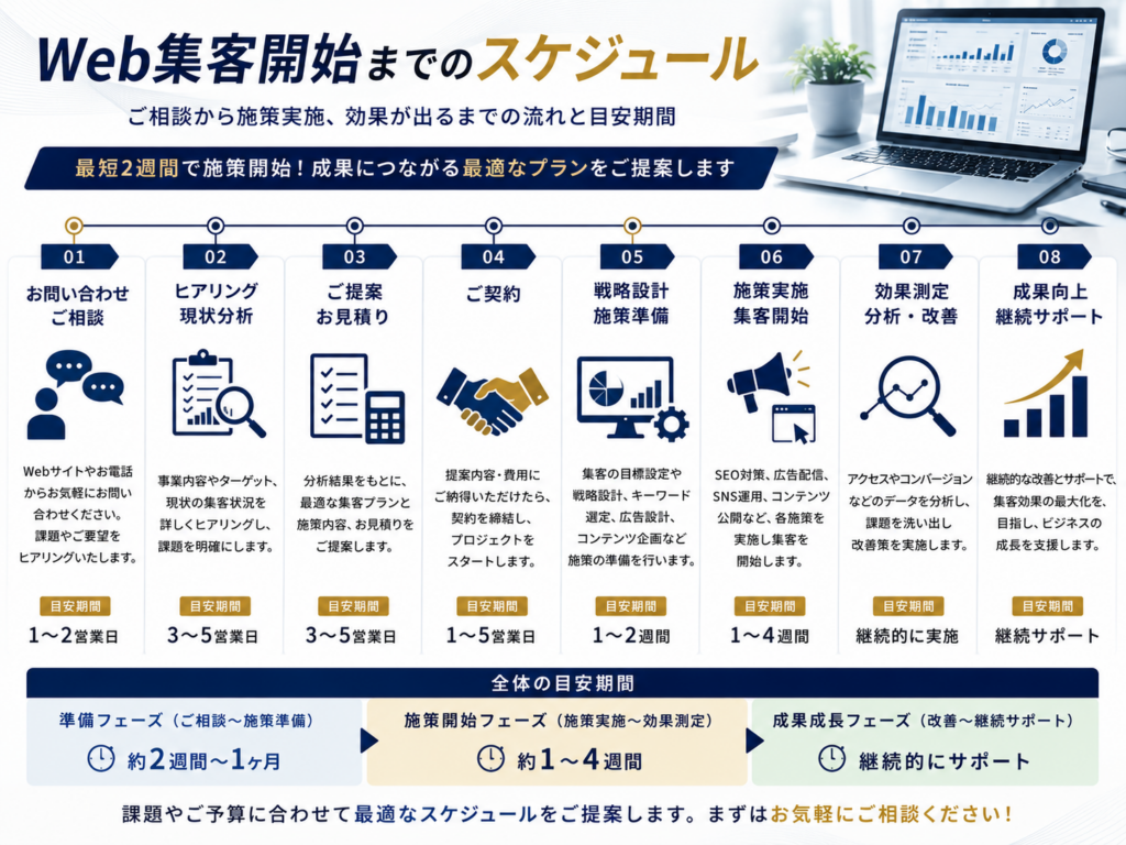 Web集客開始までのスケジュールを紹介し、お問い合わせから戦略設計・施策開始・効果測定・改善までの流れと目安期間を解説