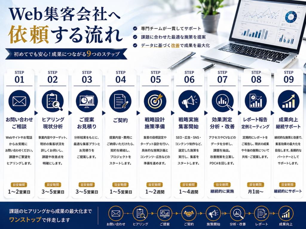 Web集客会社へ依頼する流れを紹介し、お問い合わせ・ヒアリング・ご提案・契約・施策実施・効果測定・改善までの流れを解説