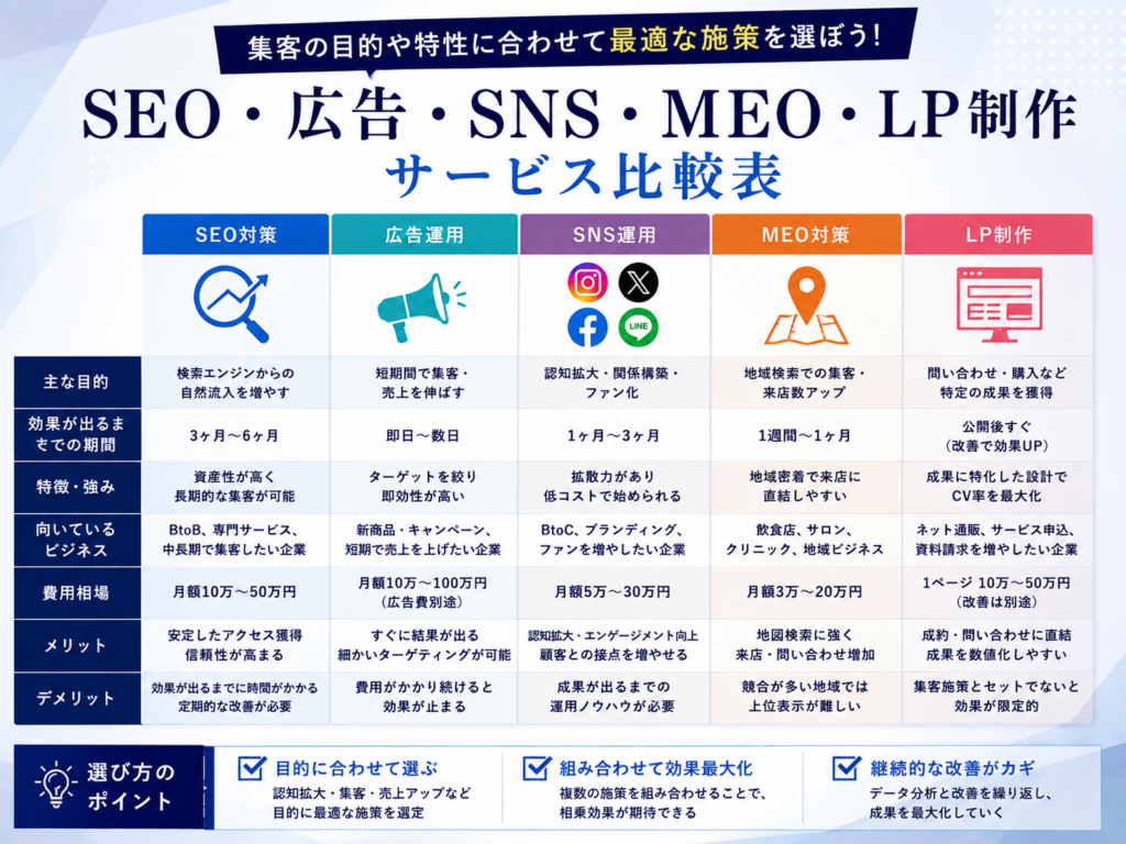 SEO・広告・SNS・MEO・LP制作の特徴や費用相場を比較したWeb集客サービス比較表