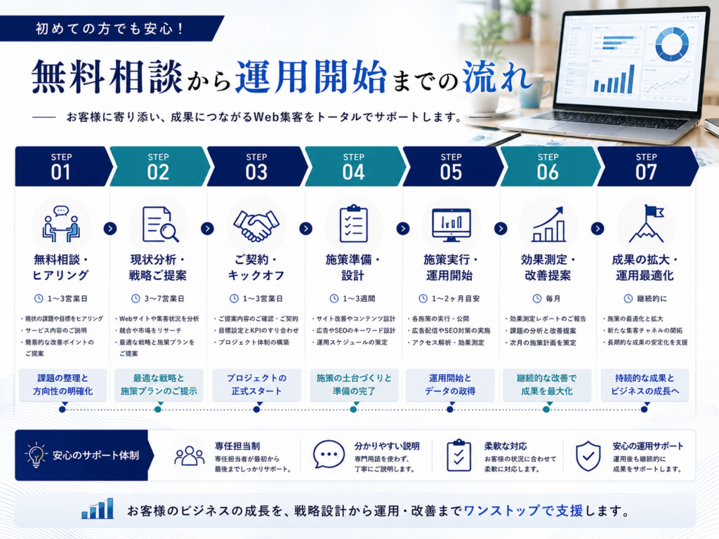 Web集客コンサルの無料相談から現状分析・戦略提案・施策実行・運用改善までの流れを解説