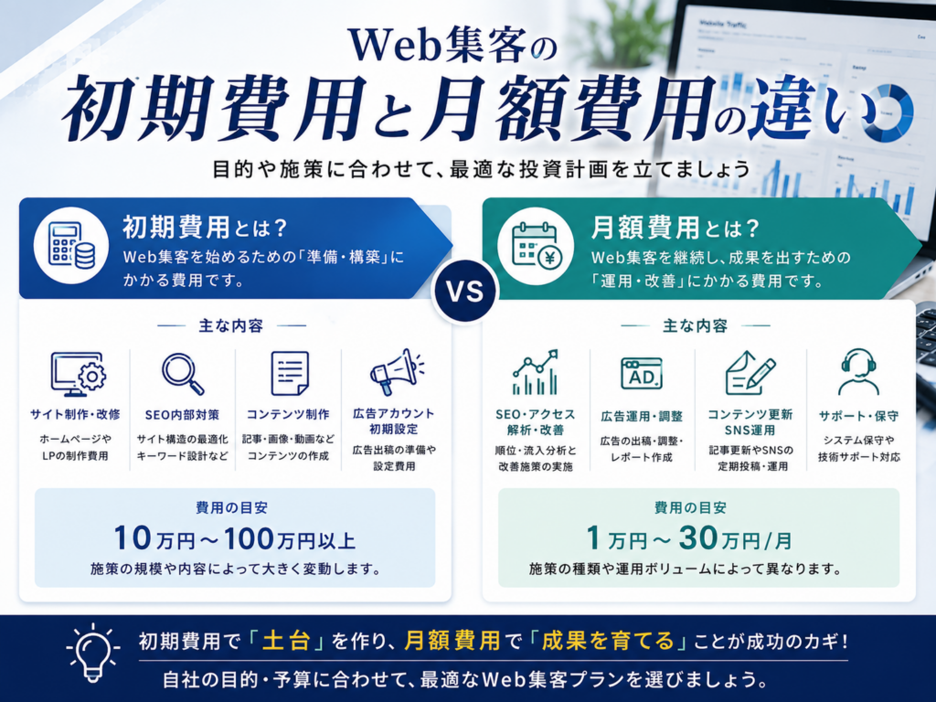Web集客の初期費用と月額費用の違い｜制作・SEO・広告運用などの費用目安を比較