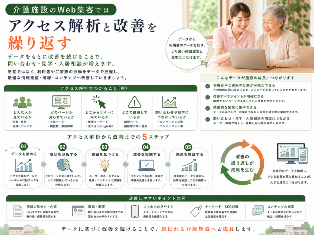 介護施設のWeb集客でアクセス解析と改善を繰り返し問い合わせ・施設見学・入居相談を増やす方法