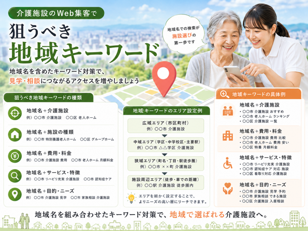 介護施設のWeb集客で狙うべき地域キーワード｜地域名と施設種類・費用・サービスを組み合わせたSEO対策