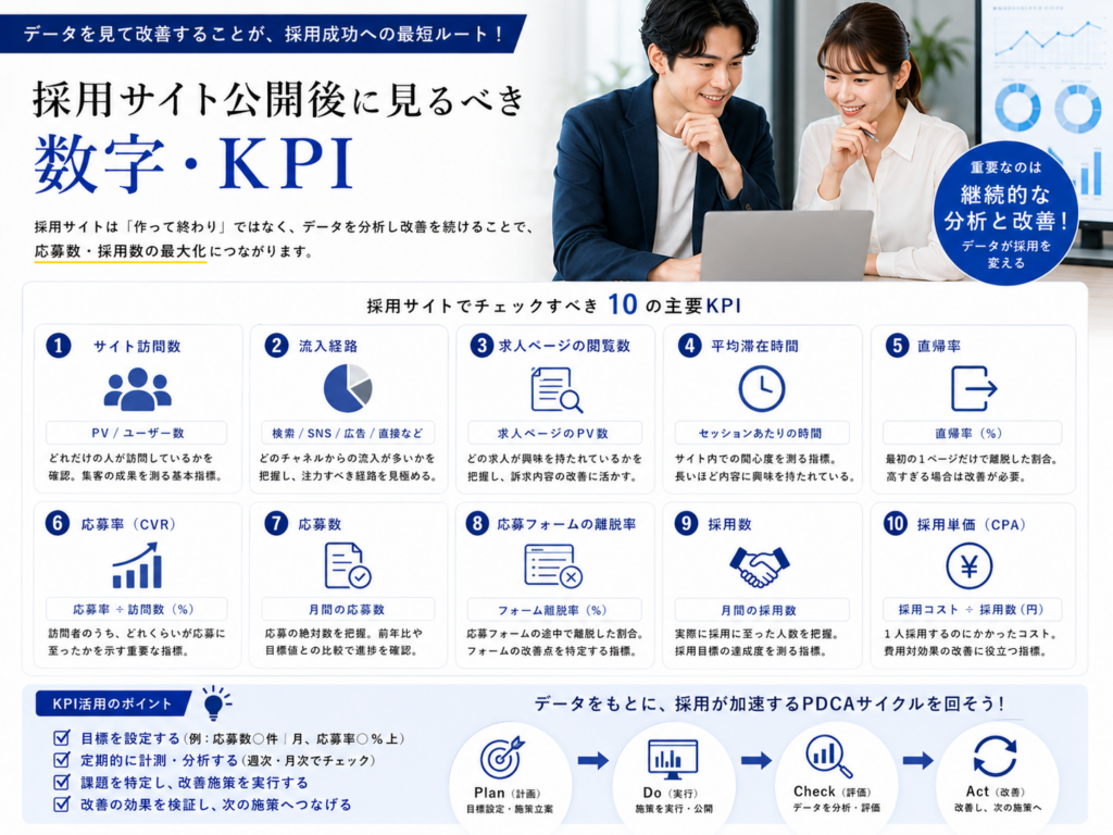 採用サイト公開後に確認すべきアクセス数・応募率・応募数・採用数・採用単価などのKPI
